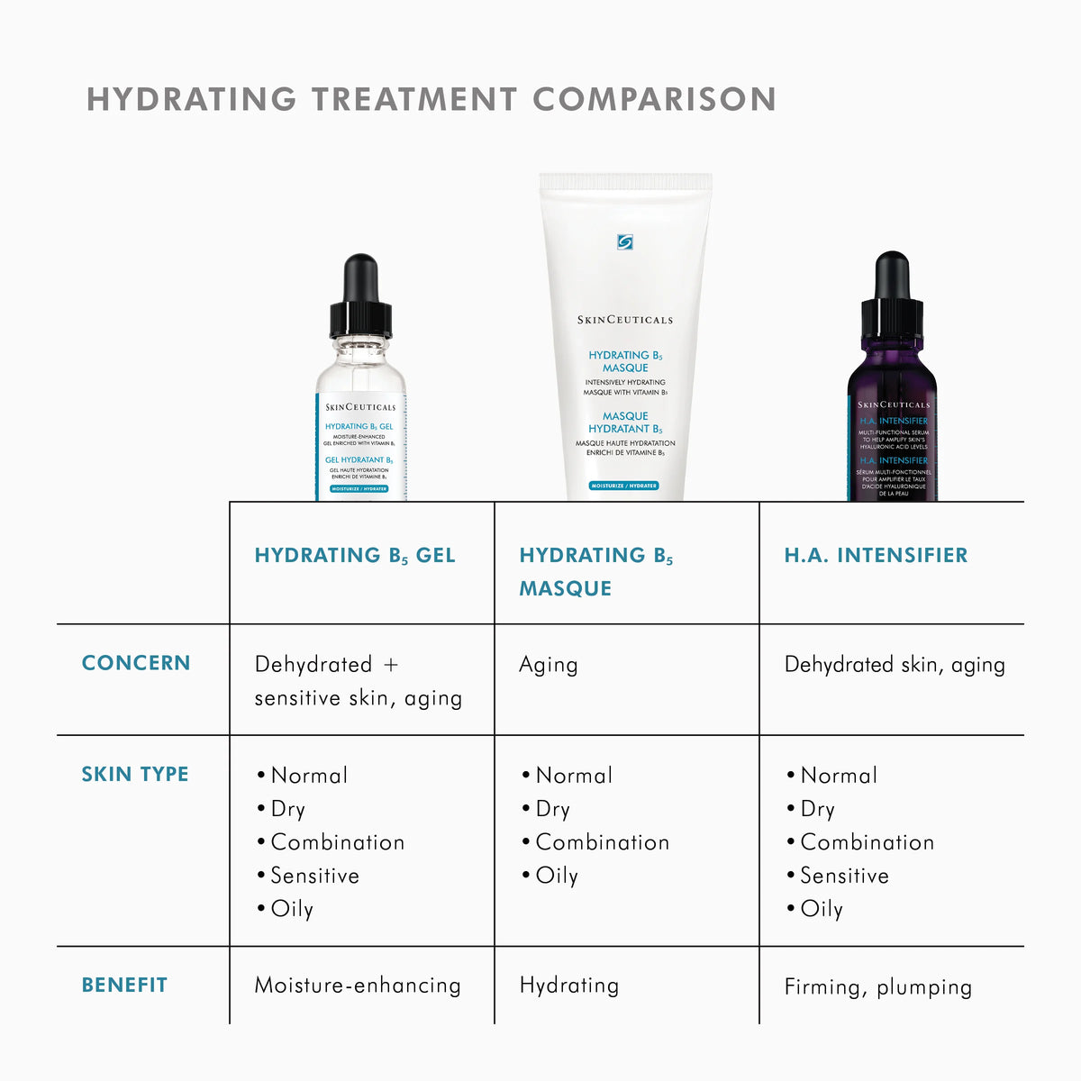 Hydrating B5 Gel from SkinCeuticals Availble To Purchase Online from The Remedy Lounge in Cornwall, ON