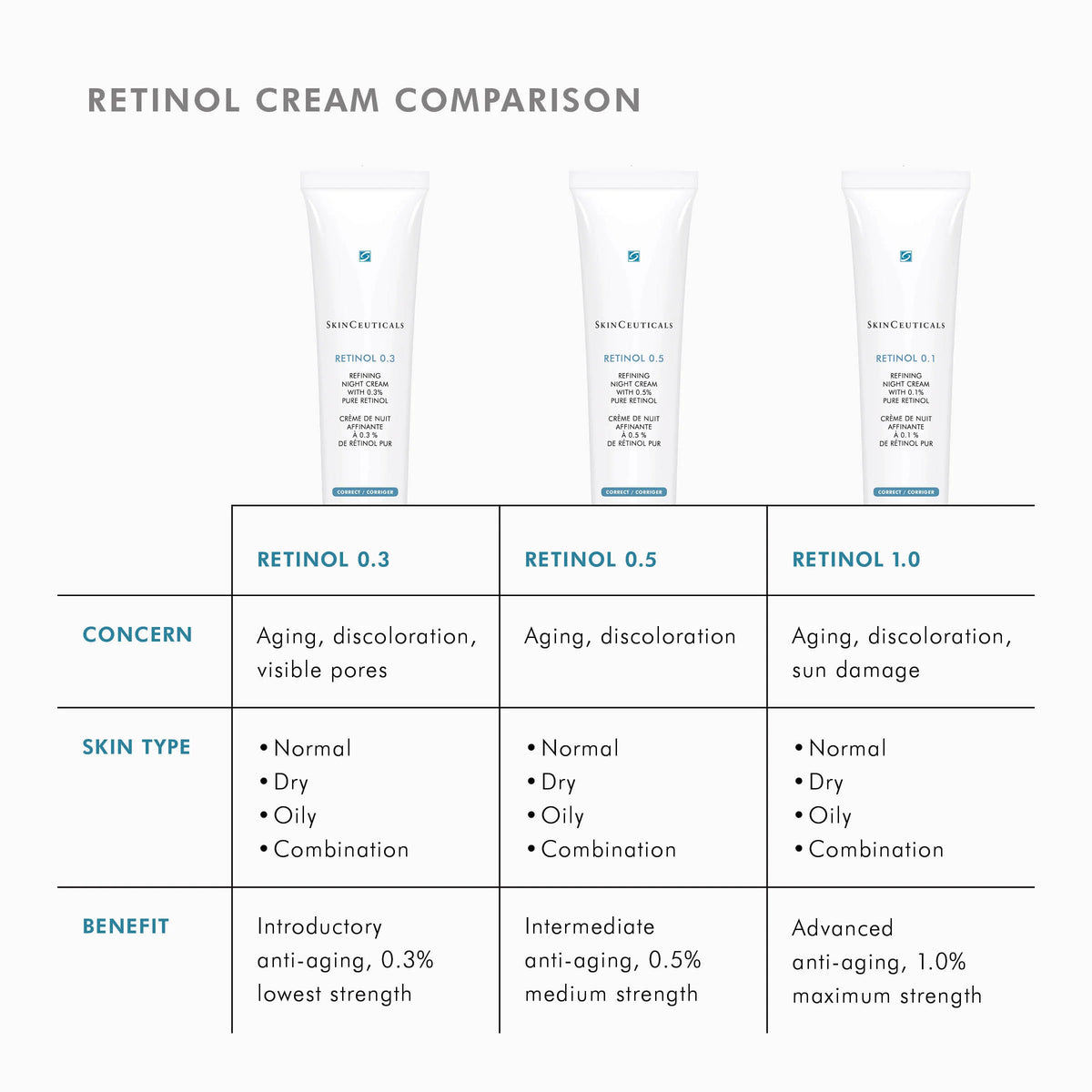 Retinol 0.5 from SkinCeuticals Availble To Purchase Online from The Remedy Lounge in Cornwall, ON